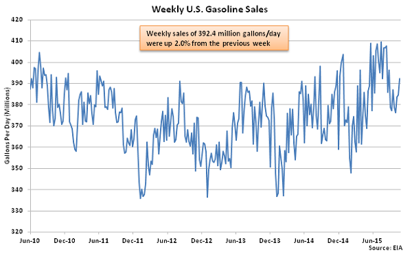 Weekly US Gasoline Sales 10-28-15
