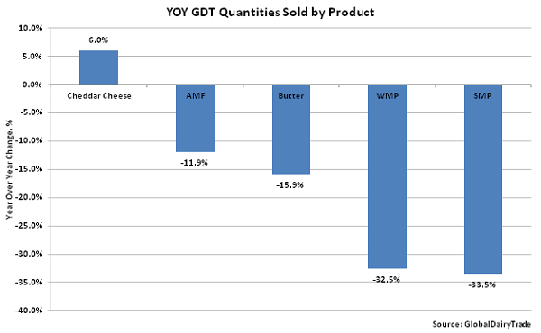 YOY GDT Quantities Sold by Product - Oct