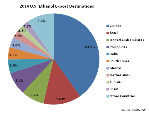 2014 US Ethanol Export Destinations - Nov