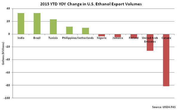 2015 YTD YOY Change in US Ethanol Export Volumes - Nov