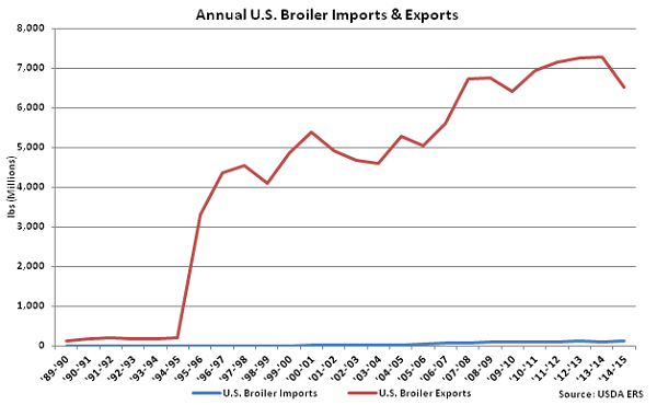 Annual US Broiler Imports and Exports - Nov