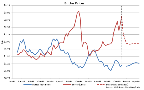 Butter Prices - Nov 17