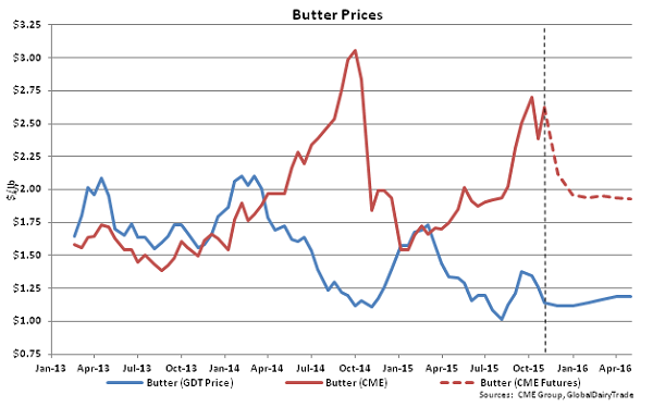 Butter Prices - Nov 3