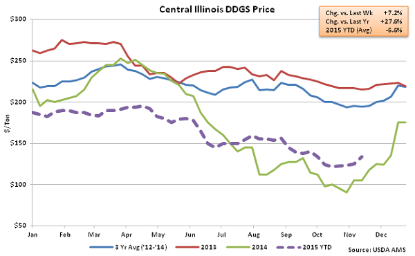 Central Illinois DDGs Price2 - Nov