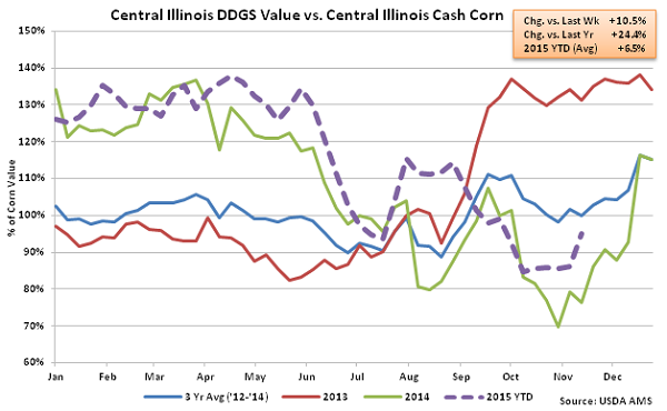 Central Illinois DDGs Value vs Central Illinois Cash Corn2 - Nov