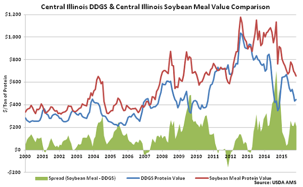 Central Illinois DDGs and Central Illinois Soybean Meal Value Comparison - Nov
