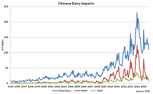 Chinese Dairy Imports - Nov