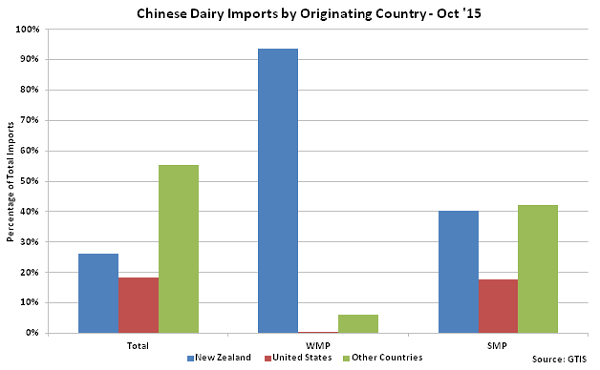 Chinese Dairy Imports by Originating Country Oct 15 - Nov