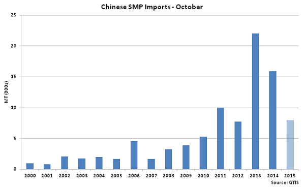 Chinese SMP Imports Oct - Nov