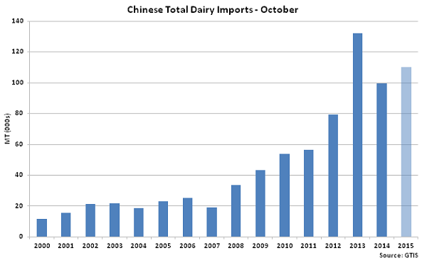 Chinese Total Dairy Imports Oct - Nov