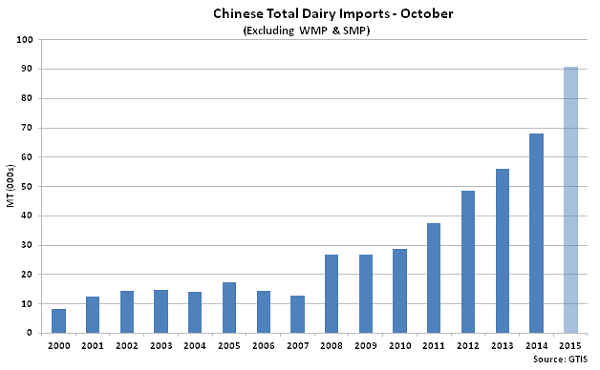 Chinese Total Dairy Imports Oct2 - Nov