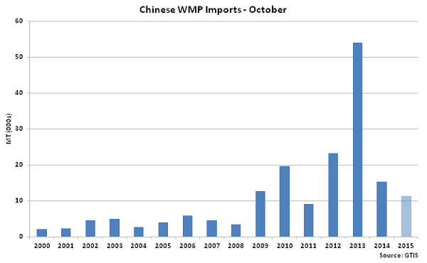 Chinese WMP Imports Oct - Nov