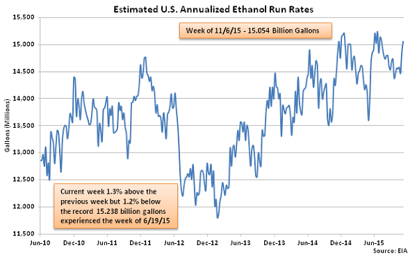 Estimated US Annualized Ethanol Run Rates 11-12-15