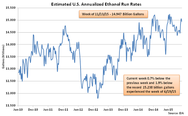 Estimated US Annualized Ethanol Run Rates 11-18-15