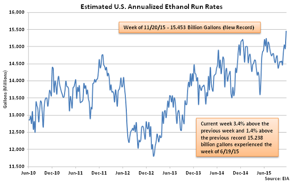 Estimated US Annualized Ethanol Run Rates 11-25-15