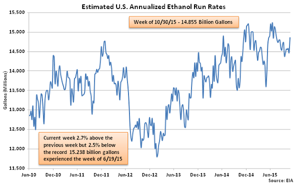 Estimated US Annualized Ethanol Run Rates 11-4-15