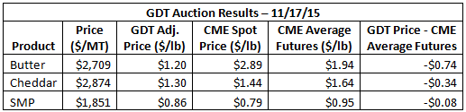 GDT Auction Results 11-17-15
