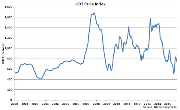 GDT Price Index - Nov 3