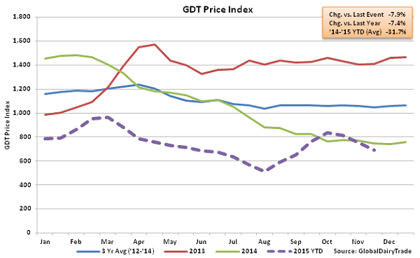 GDT Price Index2 - Nov 17