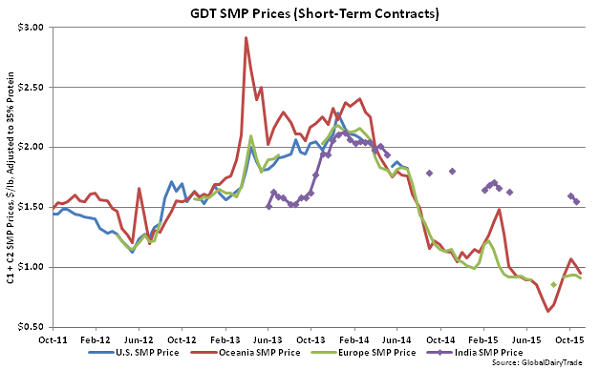 GDT SMP Prices (Short-Term Contracts) - Nov 3