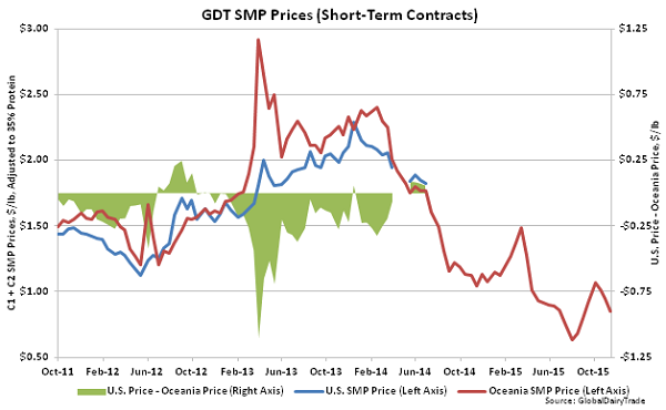 GDT SMP Prices (Short-Term Contracts)2 - Nov 17