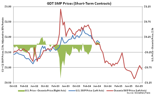 GDT SMP Prices (Short-Term Contracts)2 - Nov 3