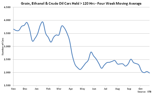 Grain Ethanol and Crude Oil Cars Held over 120 hours - Nov