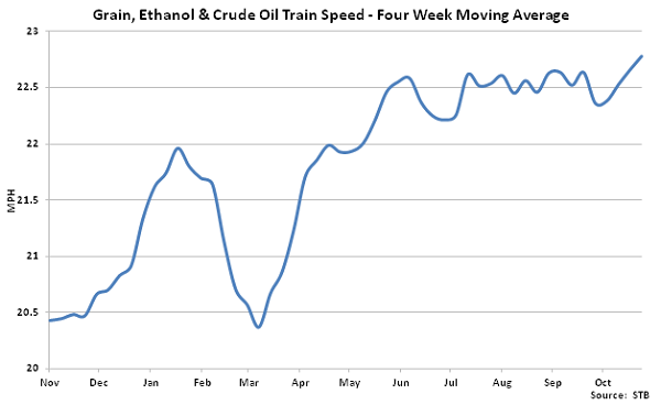 Grain Ethanol and Crude Oil Train Speed - Nov