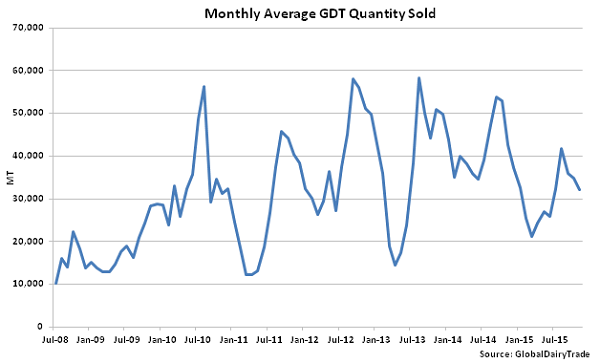 Monthly Average GDT Quantity Sold - Nov 17