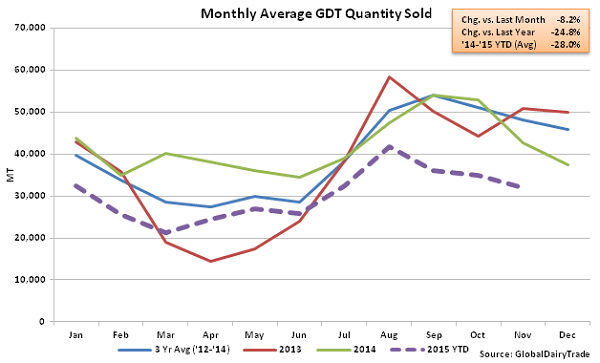 Monthly Average GDT Quantity Sold2 - Nov 17