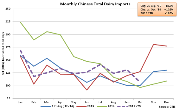 Monthly Chinese Total Dairy Imports - Nov