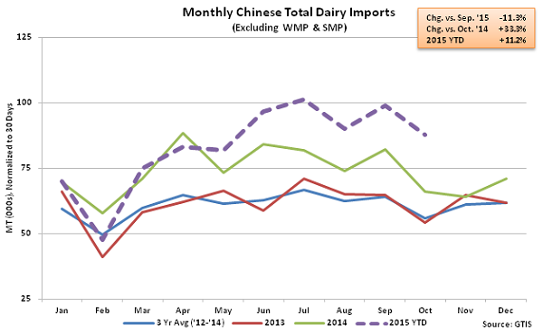 Monthly Chinese Total Dairy Imports2 - Nov