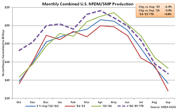 Monthly Combined US NFDM-SMP Production - Nov