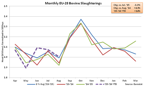 Monthly EU-28 Bovine Slaughterings - Nov