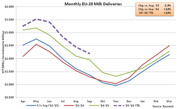 Monthly EU-28 Milk Deliveries - Nov