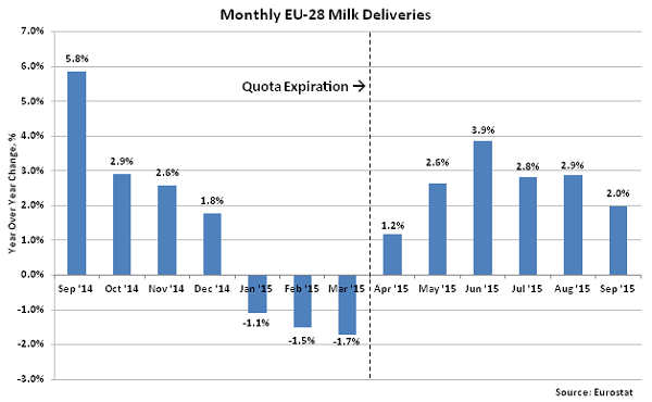 Monthly EU-28 Milk Deliveries2 - Nov