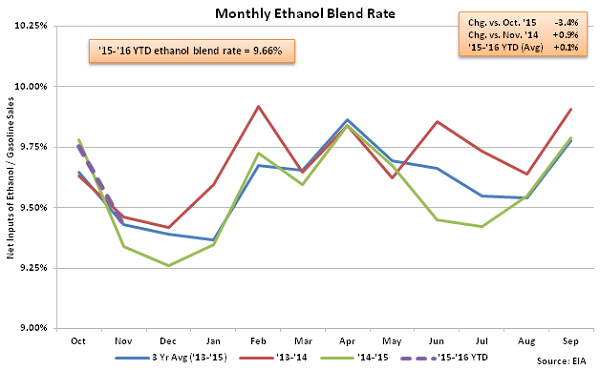 Monthly Ethanol Blend Rate 11-18-15
