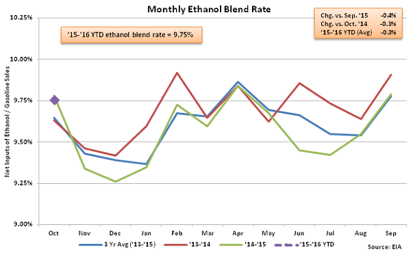 Monthly Ethanol Blend Rate 11-4-15