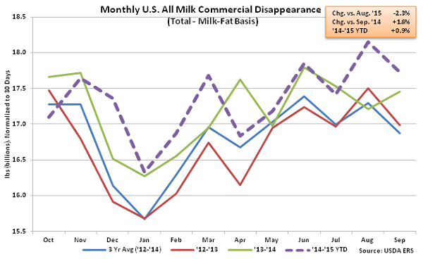 Monthly US All Milk Commercial Disappearance - Nov