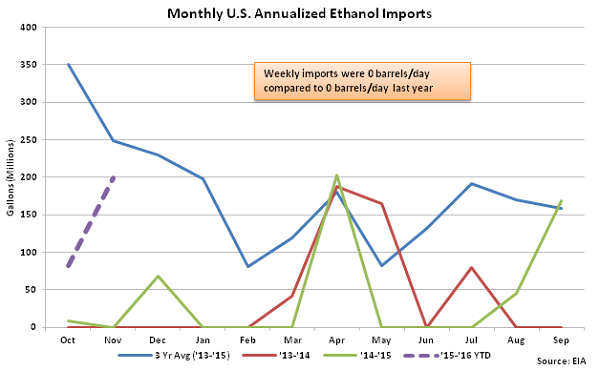 Monthly US Annualized Ethanol Imports 11-18-15