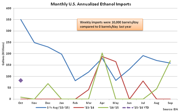 Monthly US Annualized Ethanol Imports 11-4-15