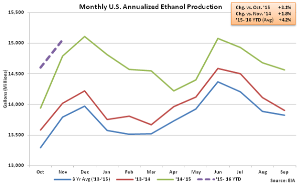 Monthly US Annualized Ethanol Production 11-12-15
