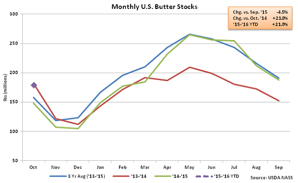 Monthly US Butter Stocks - Nov