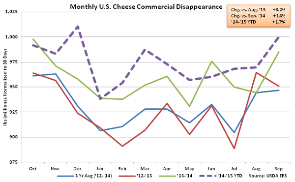 Monthly US Cheese Commercial Disappearance - Nov