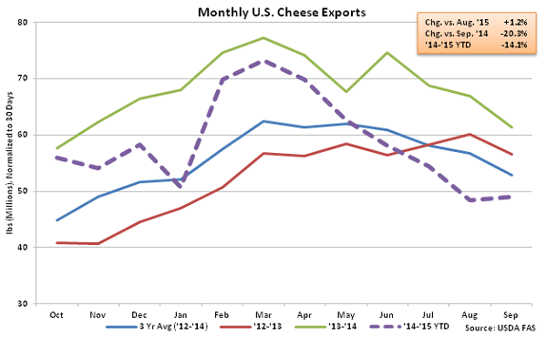 Monthly US Cheese Exports - Nov