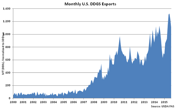 Monthly US DDGS Exports - Nov