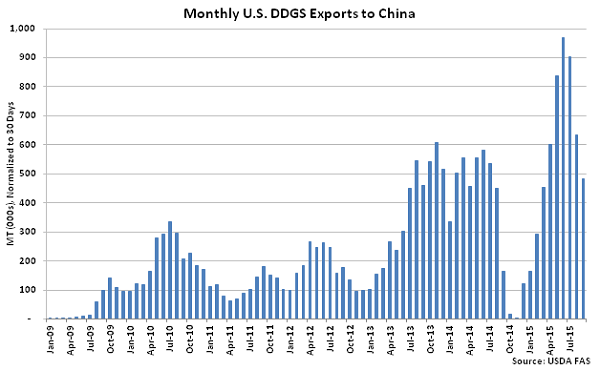 Monthly US DDGS Exports to China - Nov