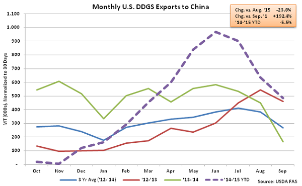 Monthly US DDGS Exports to China2 - Nov