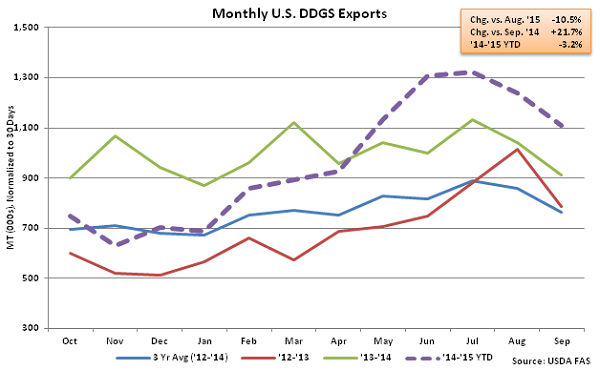 Monthly US DDGS Exports2 - Nov