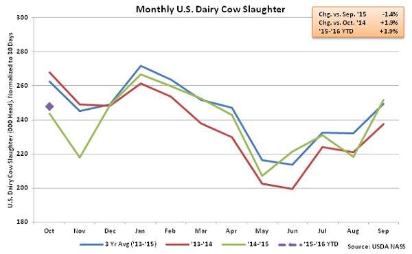 Monthly US Dairy Cow Slaughter - Nov
